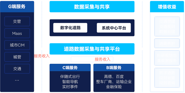 聚焦數據運營